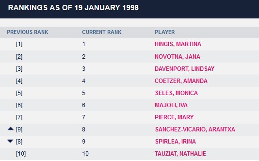 wta rankings 1998
