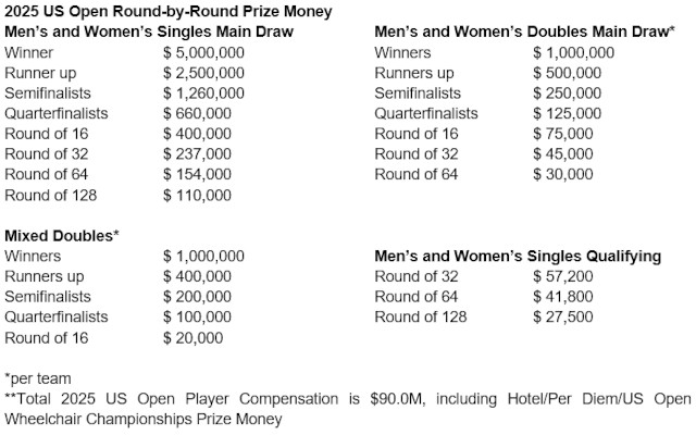 US Open 2025 player compensation hits record high
